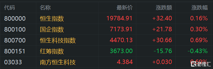 港股午评：三大指数齐涨 半导体股大幅上扬 中芯国际劲升超10%