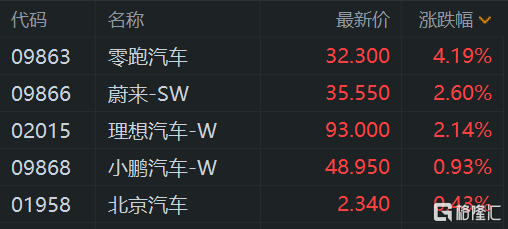 港股午评:三大指数齐涨 半导体股大幅上扬 中芯国际劲升超10%