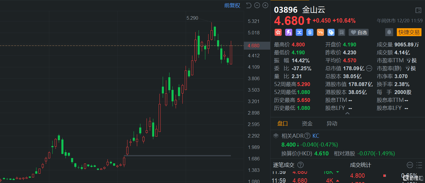 港股午评:三大指数齐涨 半导体股大幅上扬 中芯国际劲升超10%