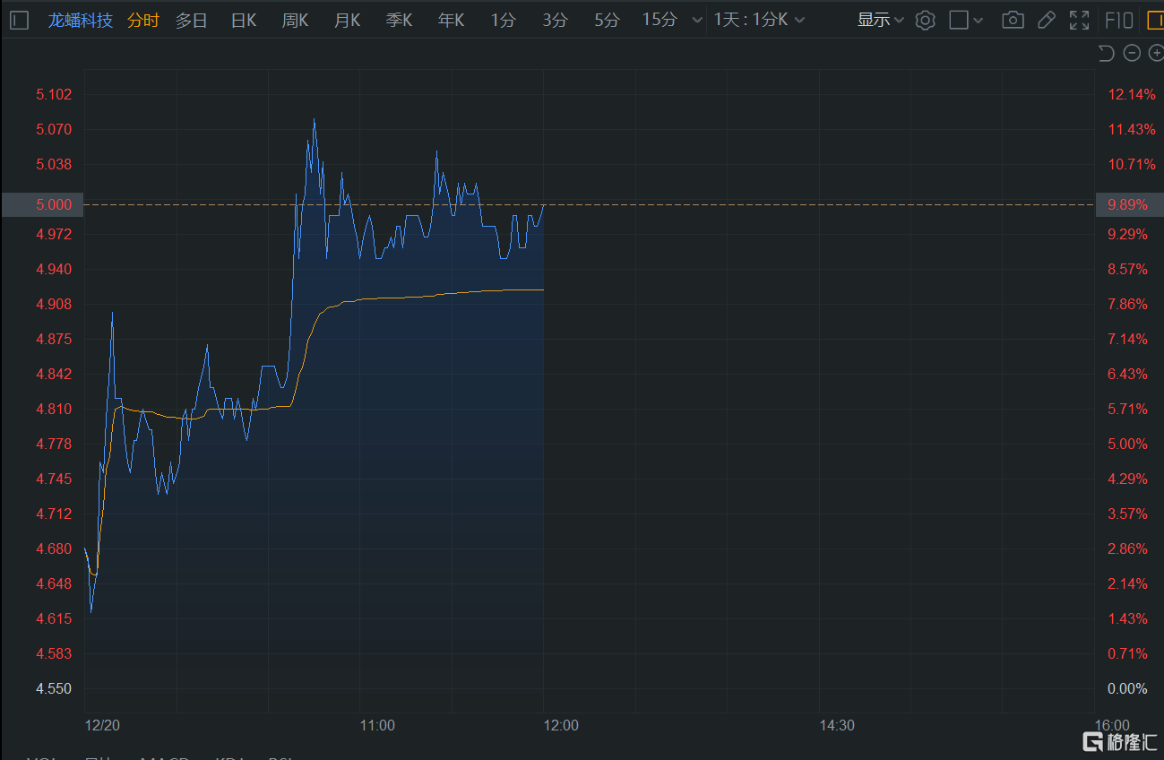 港股午评:三大指数齐涨 半导体股大幅上扬 中芯国际劲升超10%