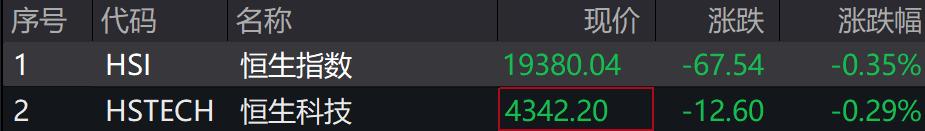 A股集体下跌<strong></p>
<p>货币特征</strong>,北证50跌近1%,港股下挫,中芯国际、小米跌超1%,人民币中间价继续坚守7.2关口