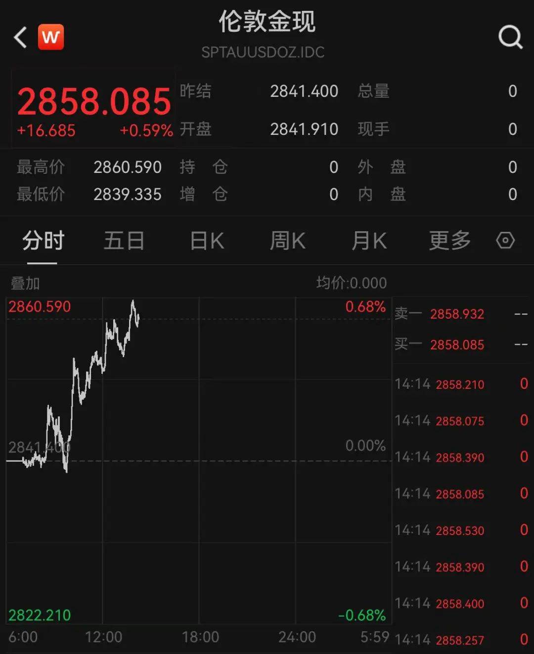 一夜涨了11元，再创新高！网友直呼：买不起