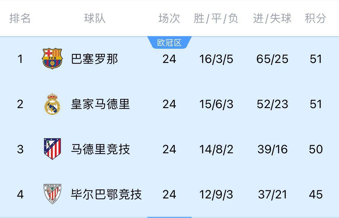 两难全！皇马多踢2场附加赛淘汰曼城<strong></p>
<p>场内货币etf</strong>，西甲4分领跑被马竞巴萨追上