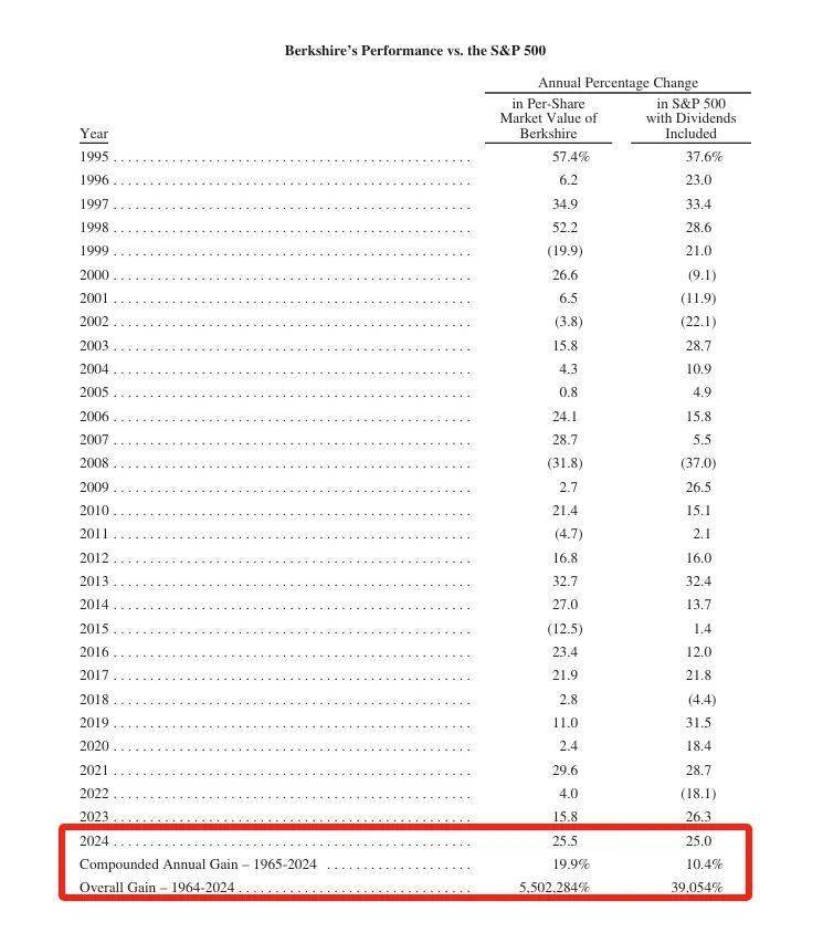 巴菲特<strong></p>
<p>高货币</strong>，年度重磅！