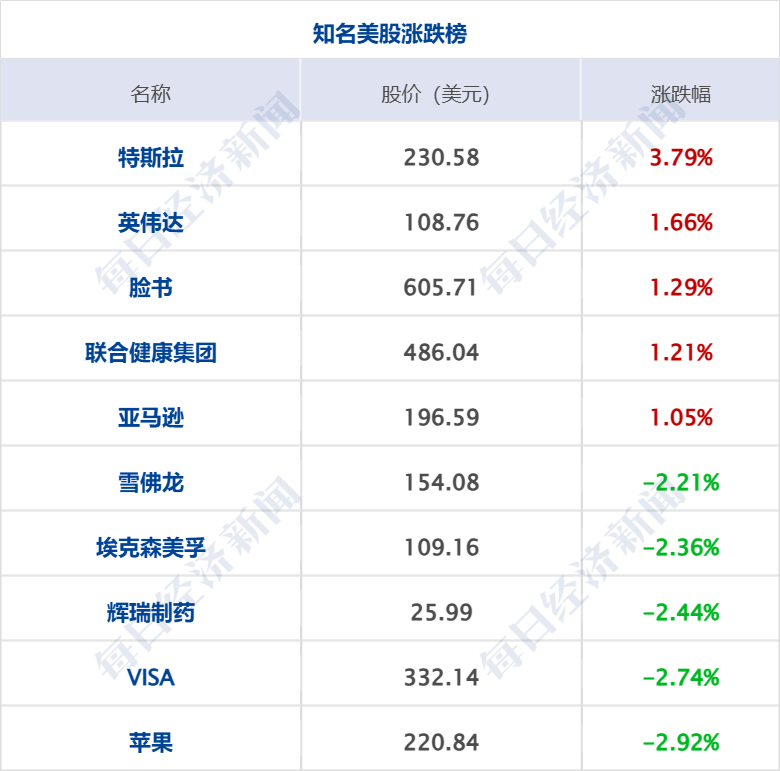 美乌发表联合声明<strong></p>
<p>币行</strong>，特朗普将邀请泽连斯基重返白宫；中概指数涨近3%；证监会：全力巩固市场回稳向好势头；阿里通义与Manus达成合作丨每经早参