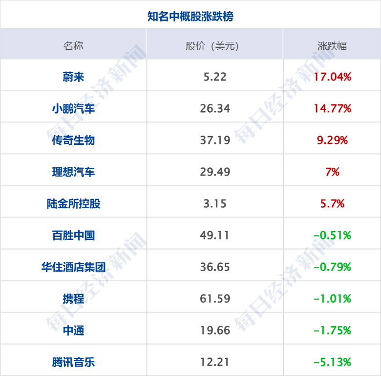 美乌发表联合声明<strong></p>
<p>币行</strong>，特朗普将邀请泽连斯基重返白宫；中概指数涨近3%；证监会：全力巩固市场回稳向好势头；阿里通义与Manus达成合作丨每经早参