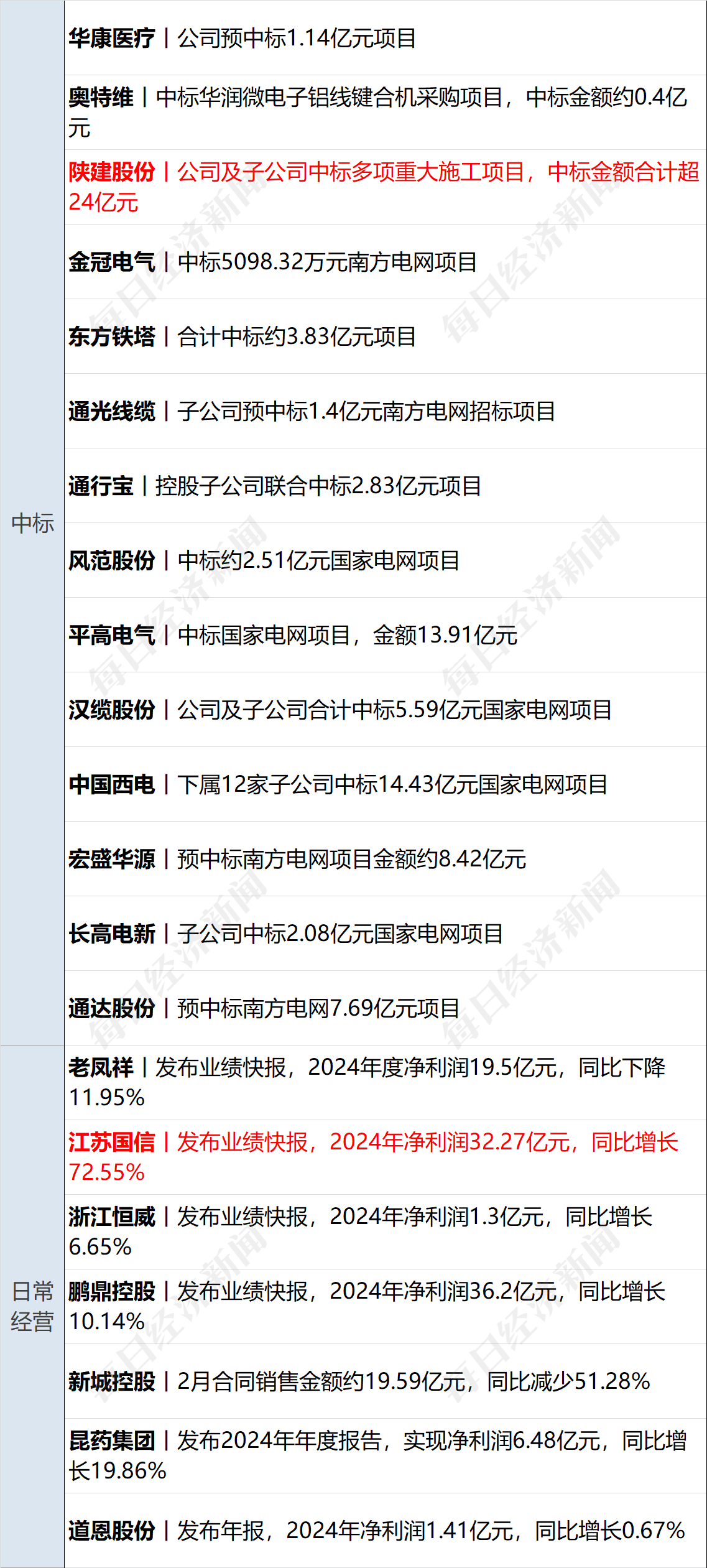 美乌发表联合声明<strong></p>
<p>币行</strong>，特朗普将邀请泽连斯基重返白宫；中概指数涨近3%；证监会：全力巩固市场回稳向好势头；阿里通义与Manus达成合作丨每经早参