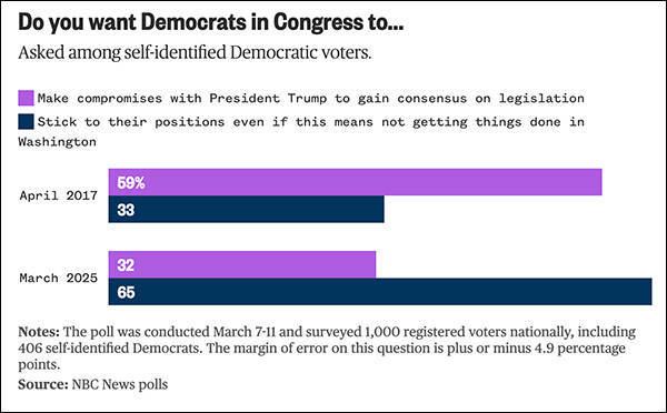 美国民主党民调支持率跌至历史新低<strong></p>
<p>wce交易</strong>,专家:民主党需要重启