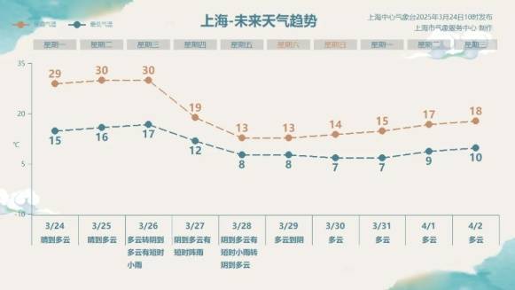 直冲30℃！上海天气马上反转<strong></p>
<p>网络虚拟软件</strong>，48小时暴跌17℃，强冷空气+大风+降雨，寒潮即将来袭