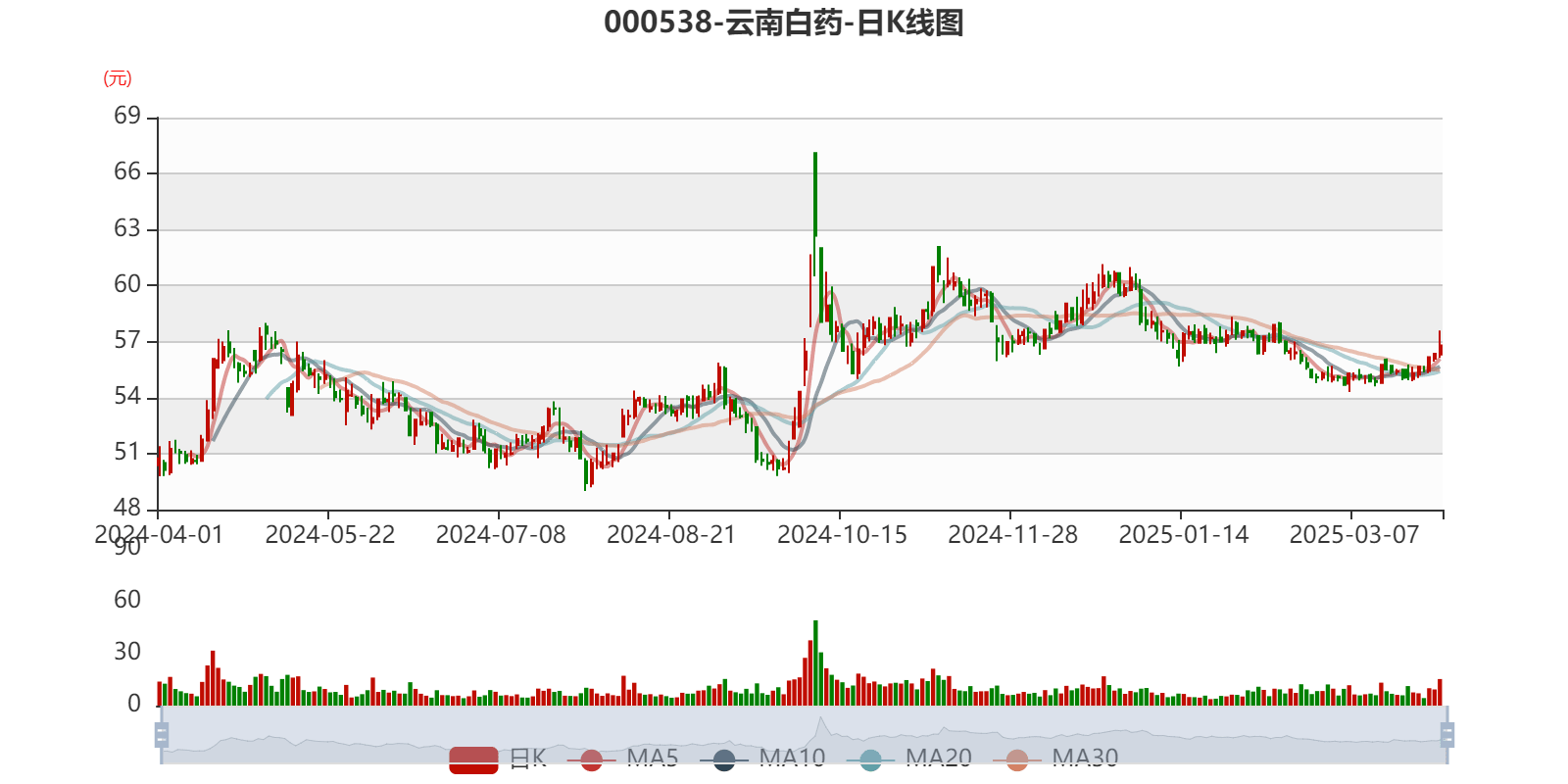 云南白药：2024年净利润47.49亿元 同比增长16.02% 拟10派11.85元