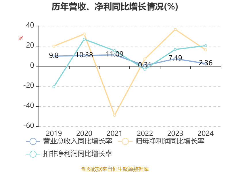 云南白药：2024年净利润47.49亿元 同比增长16.02% 拟10派11.85元