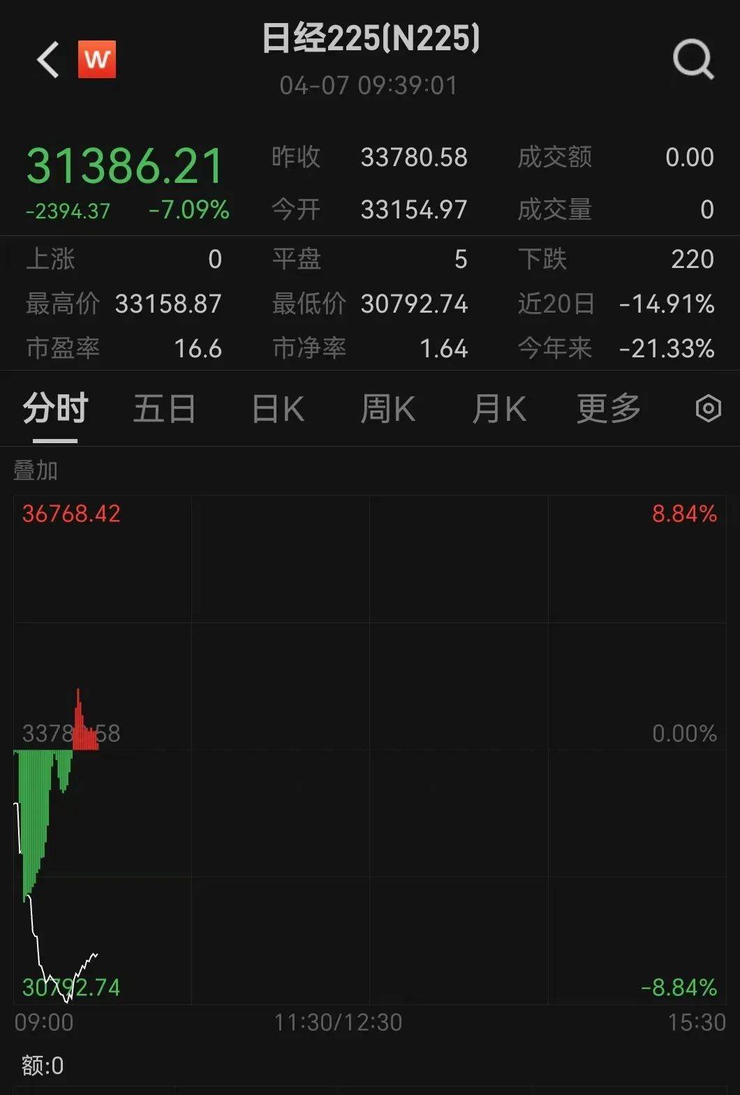 触发熔断!刚刚<strong></p>
<p>软件搬砖</strong>,大跌近3000点!紧急出手