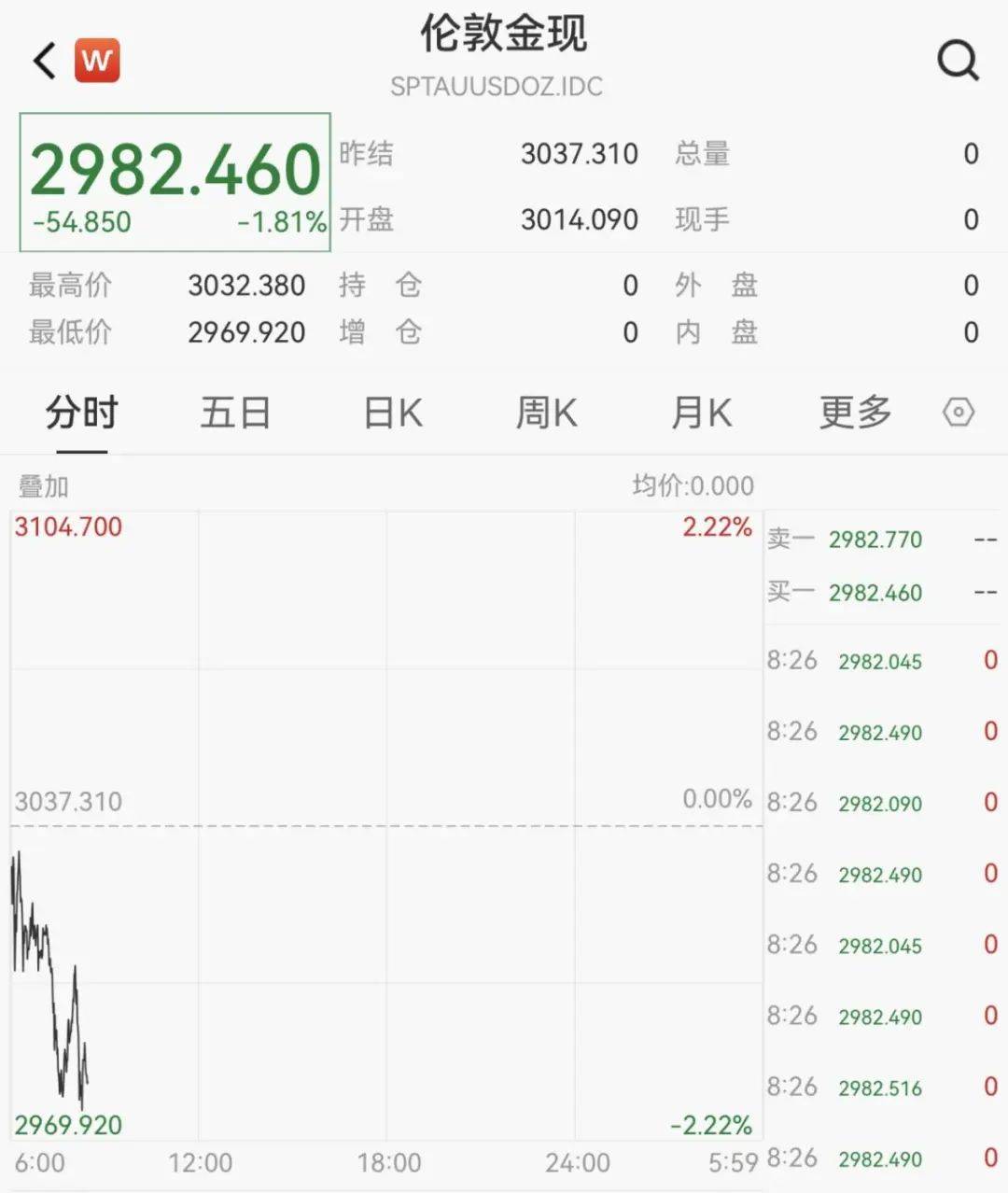 触发熔断!刚刚<strong></p>
<p>软件搬砖</strong>,大跌近3000点!紧急出手