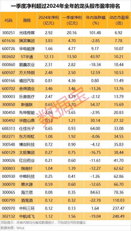 A股第一<strong></p>
<p>归零软件</strong>，净利暴增322652.08%，“20cm”涨停！一季度盈利超去年全年的龙头股曝光