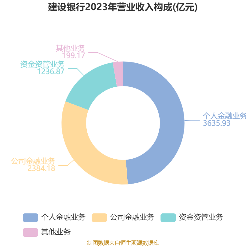 建设银行：2024年净利润3355.77亿元 同比增长0.88% 拟每股派息0.206元