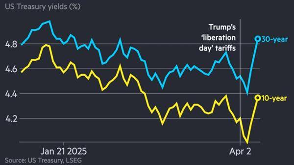 “美国国债无疑是张王牌<strong></p>
<p>对冲货币</strong>，尽管并不能轻易使用”