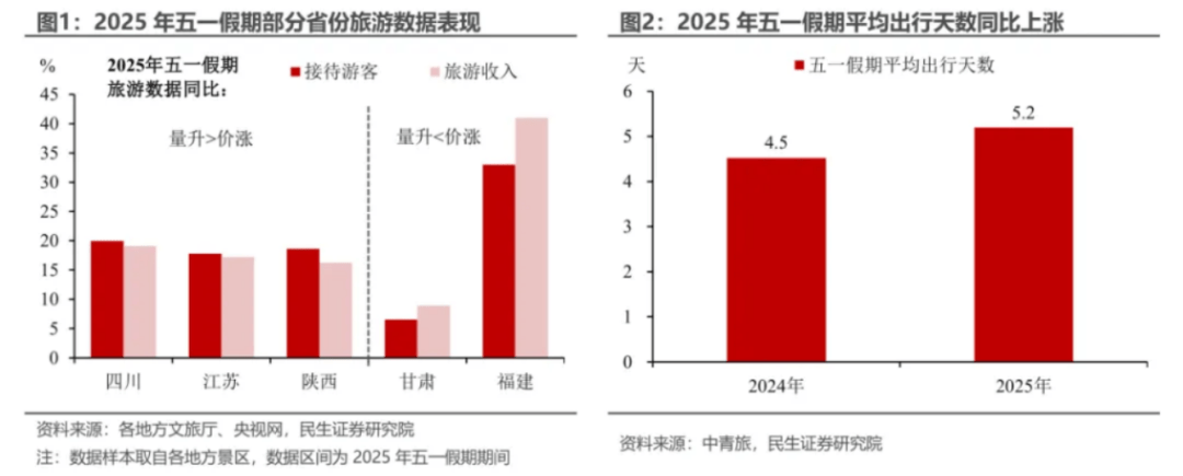 盘点“五一”旅游经济账：3.14亿人次国内游<strong></p>
<p>tbcc币</strong>，人均花574元