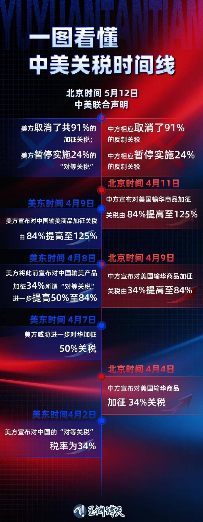 125%→10%、24%税率暂停90天<strong></p>
<p>lpfs币</strong>，对美关税开始调整