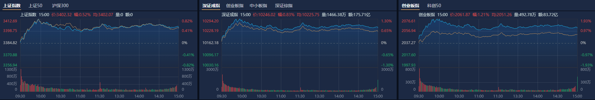 A股收评：沪指再上3400点，稀土、汽零概念股走强