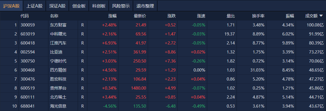 A股收评:沪指再上3400点<strong></p>
<p>债券现货交易</strong>,稀土、汽零概念股走强