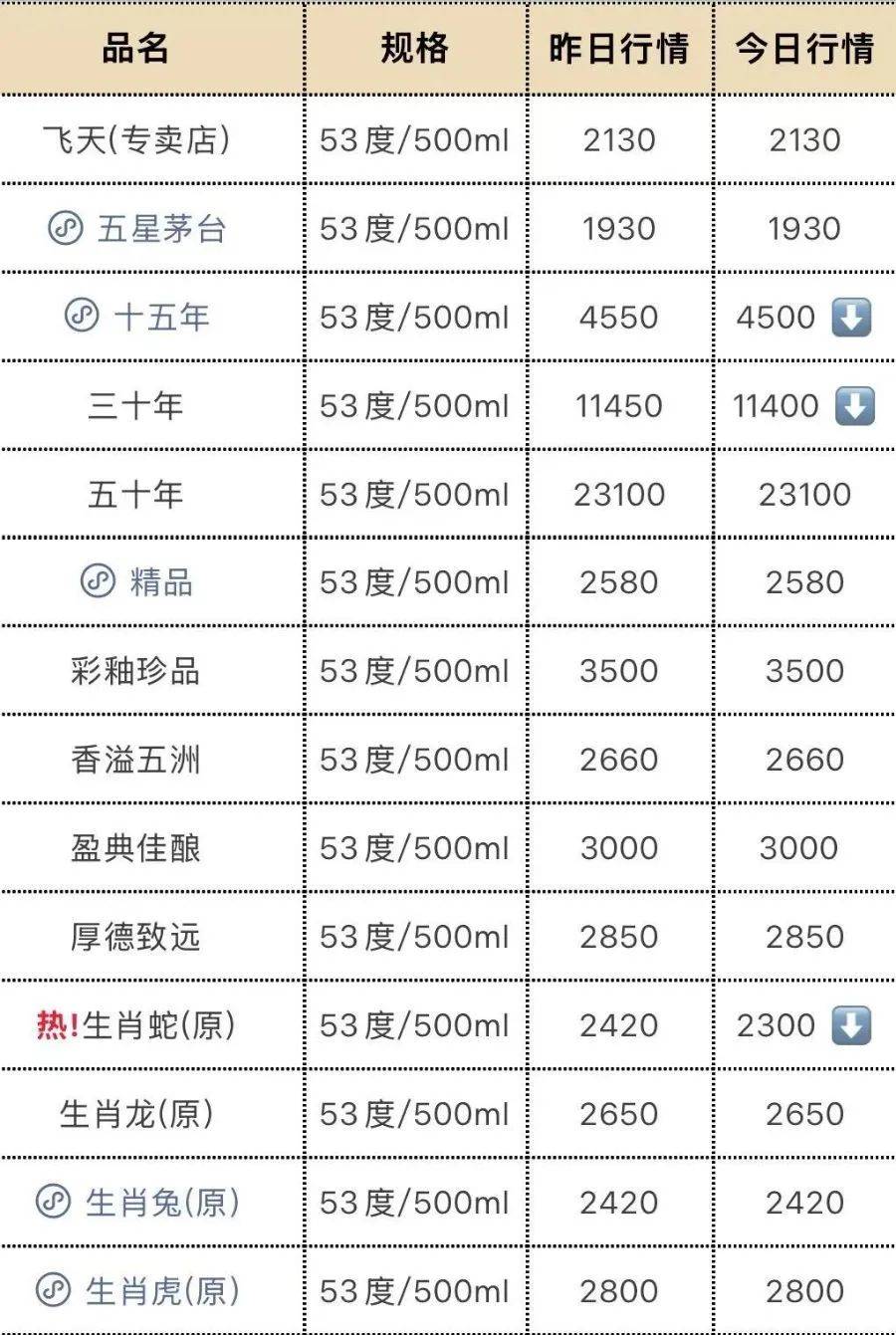 飞天茅台再跳水！25年原箱和24年散瓶首破2000元<strong></p>
<p>刷快币软件下载</strong>，“蛇茅”跌出新低