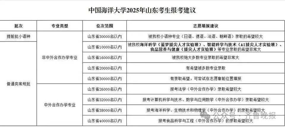 山东大学、中国海洋大学、济南大学……多所高校预估分数线出炉