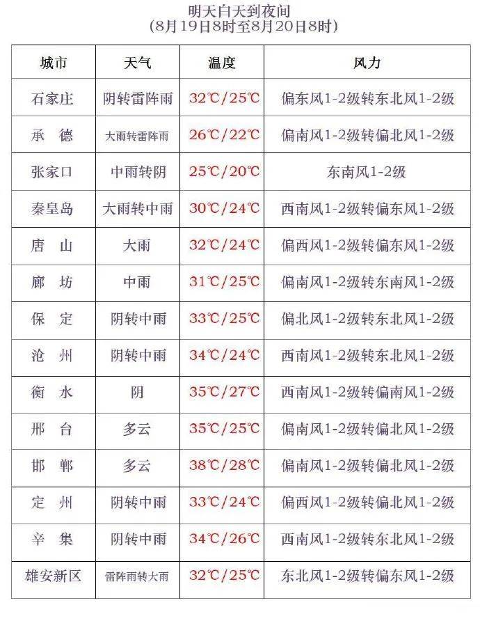 三伏最后一天<strong></p>
<p>比特派安全</strong>，雷阵雨转大雨，石家庄的雨继续下→