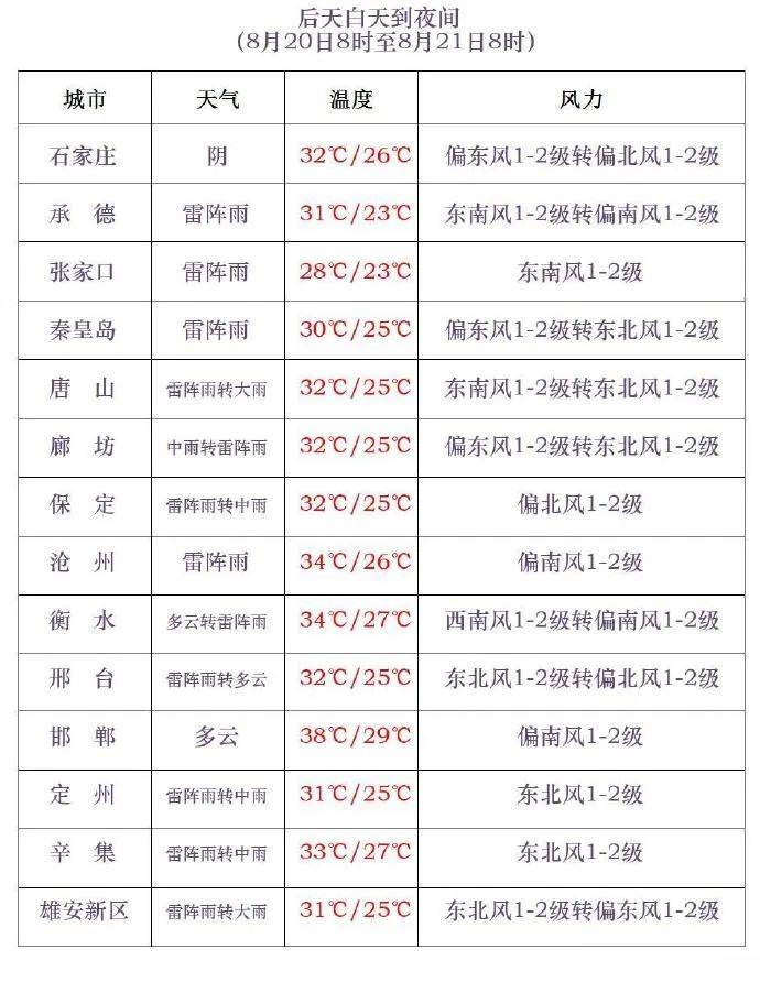 三伏最后一天<strong></p>
<p>比特派安全</strong>，雷阵雨转大雨，石家庄的雨继续下→