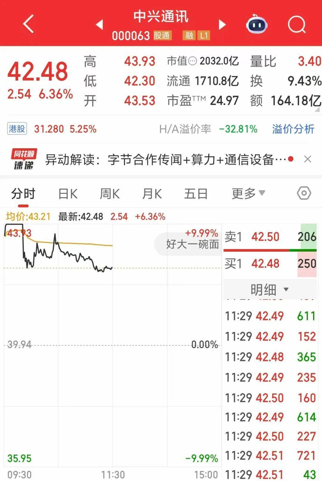 000063<strong></p>
<p>比特派App</strong>，大涨！成交额A股第一