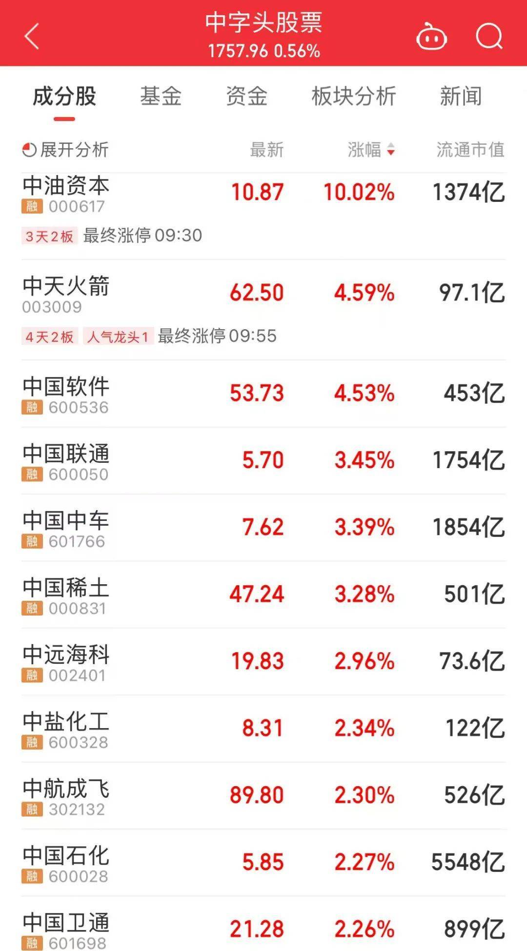 000063<strong></p>
<p>比特派App</strong>，大涨！成交额A股第一