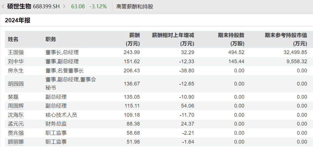 太突然<strong></p>
<p>比特派怎样使用教程</strong>，高管集体降薪！董事长降50%，他年薪曾达1600万元