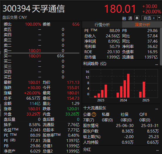 尾盘拉升！科创50指数涨超7%