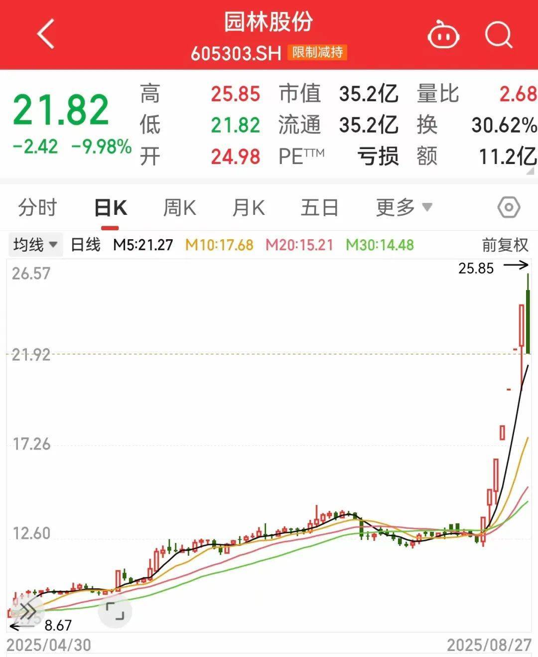 午后突发<strong></p>
<p>比特派怎样使用教程</strong>，605303跌停！融资余额逼近历史峰值，低市盈率+绩优+杠杆资金加仓股揭晓