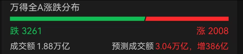 A股3200股飘绿<strong></p>
<p>币安</strong>，锂电股逆势爆发，半导体大跌，寒武纪跌6%