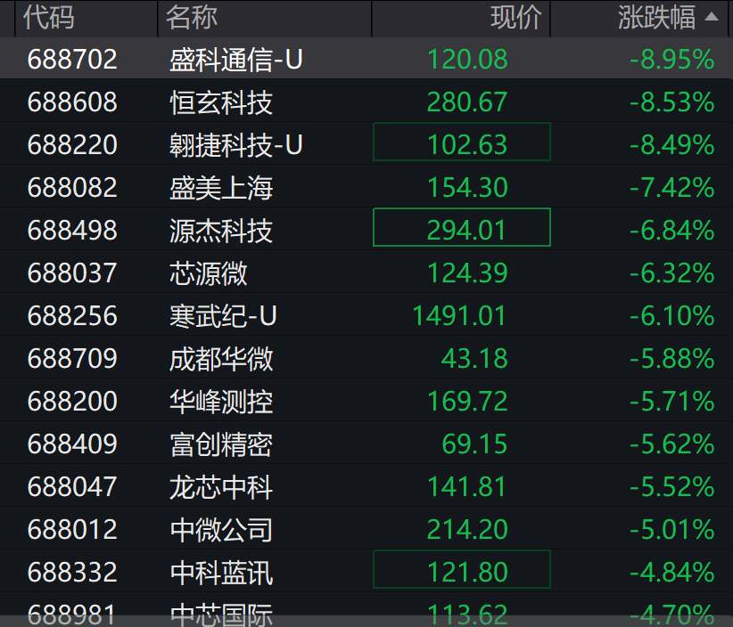 A股3200股飘绿<strong></p>
<p>币安</strong>，锂电股逆势爆发，半导体大跌，寒武纪跌6%