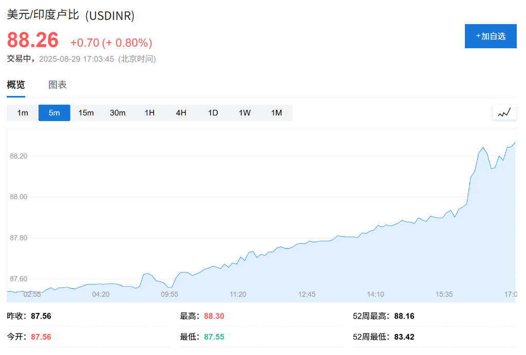 特朗普关税影响，印度卢比汇率创新低，沦为年内亚洲表现最差货币