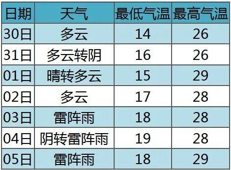 七夕 | 未来三天有弱降水<strong></p>
<p>币安</strong>，天气以多云到阴为主