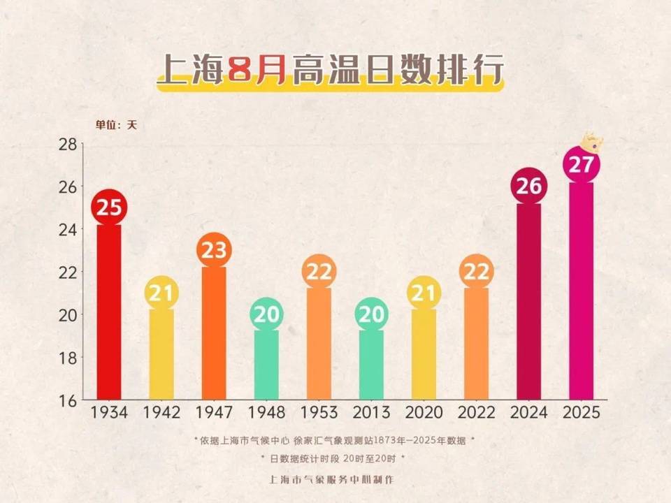 上海今日将现局部大雨到暴雨<strong></p>
<p>币安交易所</strong>，注意防风防雨防雷电！后半周“秋老虎”要来