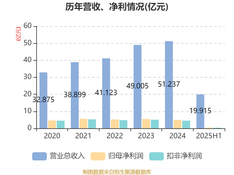 广州酒家：2025年上半年净利润3910.07万元
