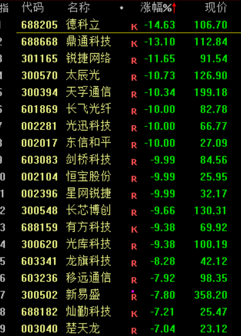 A股<strong></p>
<p>币安下载</strong>，突发异动！超4000股下跌，原因找到了！