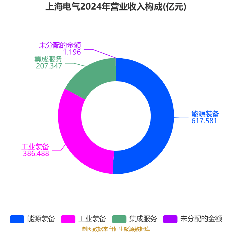 上海电气:2025年上半年净利润8.21亿元 同比增长7.32%