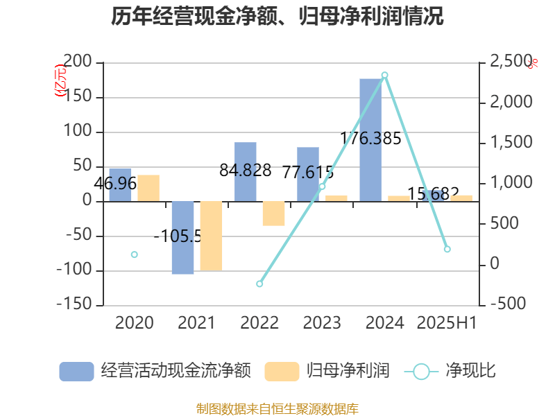 上海电气:2025年上半年净利润8.21亿元 同比增长7.32%