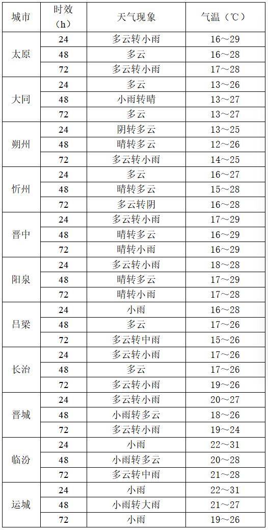 9月2日夜间开始山西中南部多阵性降水<strong></p>
<p>币安下载</strong>！