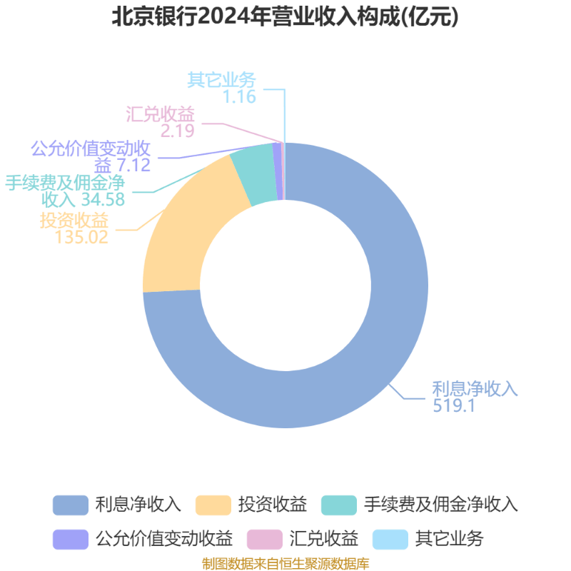 北京银行:2025年上半年净利润150.53亿元 同比增长1.12%