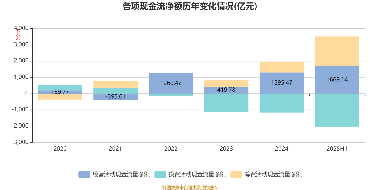 北京银行:2025年上半年净利润150.53亿元 同比增长1.12%