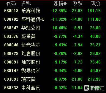 A股收评:创业板指2.85%!全市场超4000股下跌<strong></p>
<p>币安官网</strong>,CPO概念重挫