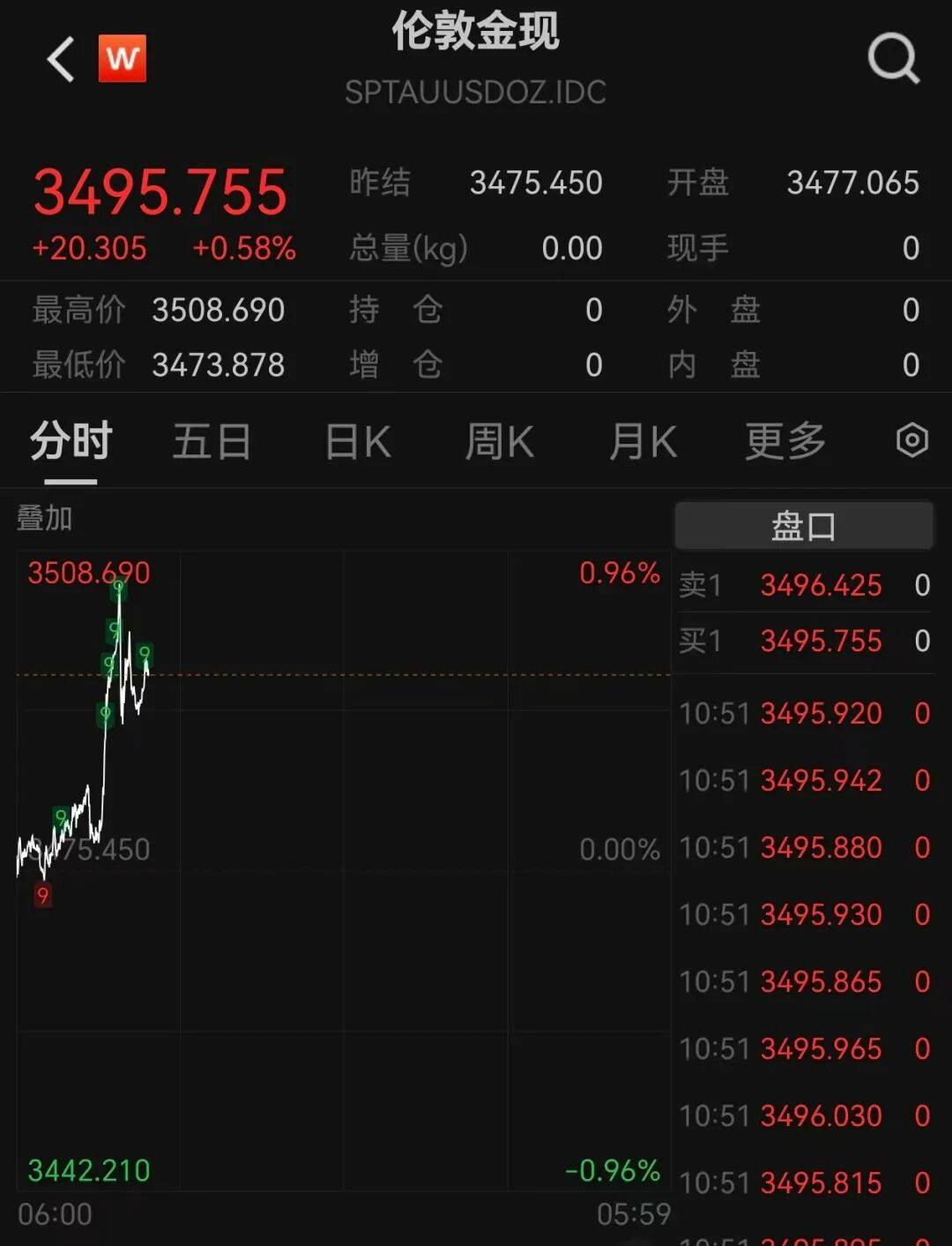 A股再现“跷跷板”！三大股指集体回调<strong></p>
<p>币安app下载</strong>，券商板块突然拉升，黄金再创历史新高