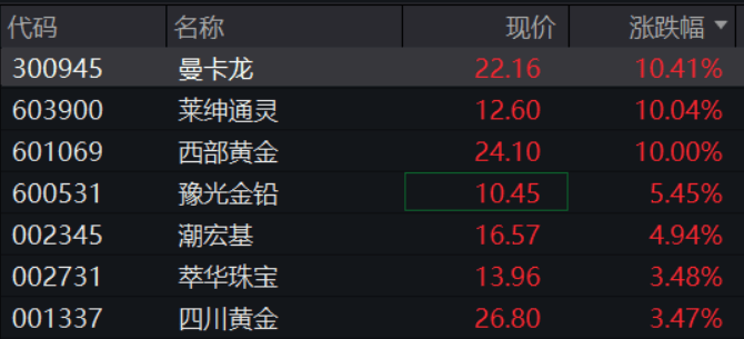 A股再现“跷跷板”！三大股指集体回调<strong></p>
<p>币安app下载</strong>，券商板块突然拉升，黄金再创历史新高