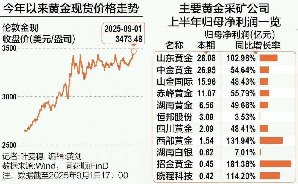 A股再现“跷跷板”！三大股指集体回调<strong></p>
<p>币安app下载</strong>，券商板块突然拉升，黄金再创历史新高